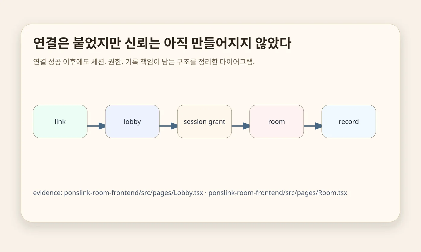 연결은 붙었지만 신뢰는 아직 만들어지지 않았다 — 경계 변경