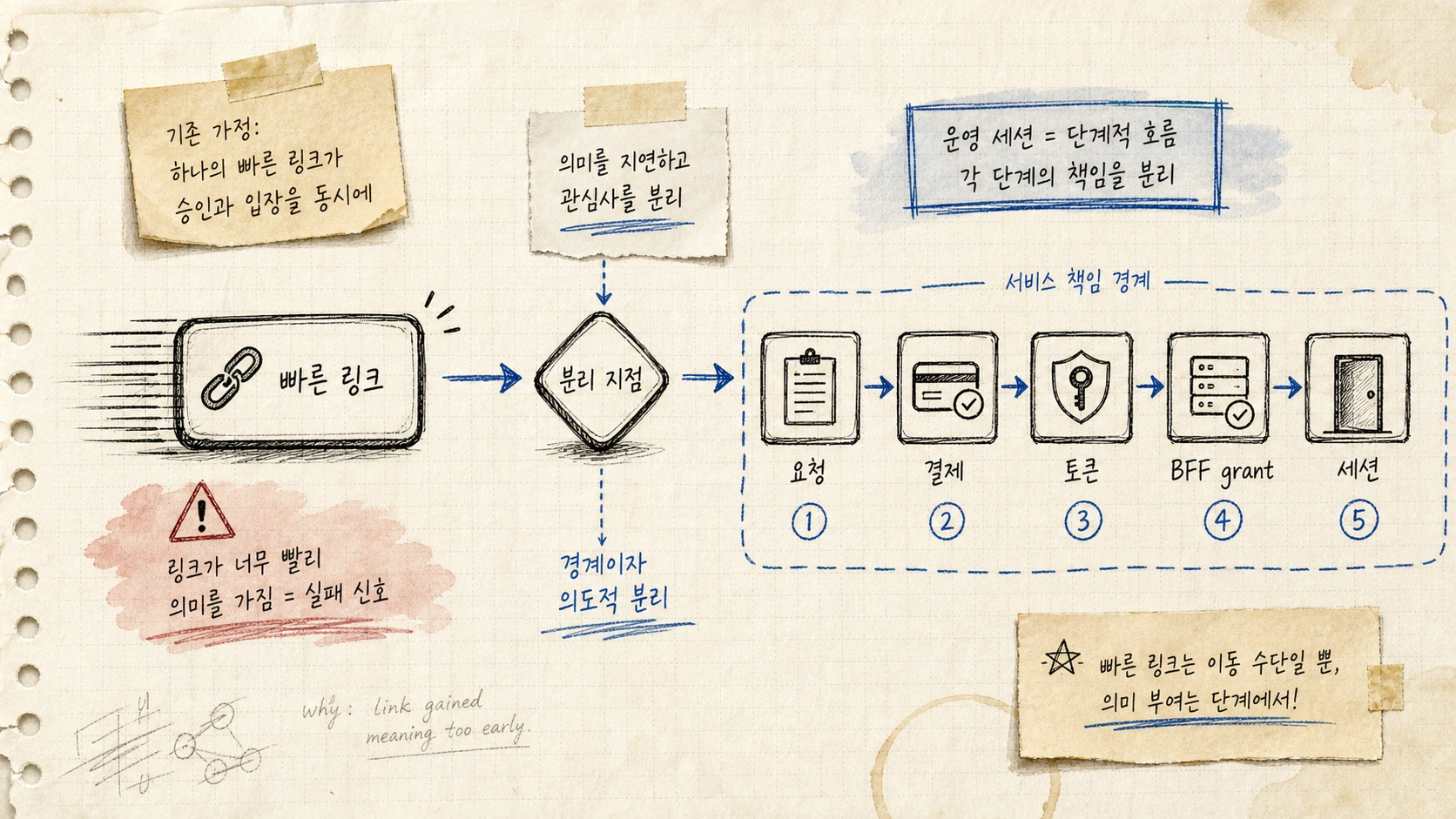 승인과 입장을 같은 순간으로 만들지 않기로 했다 — 경계 변경