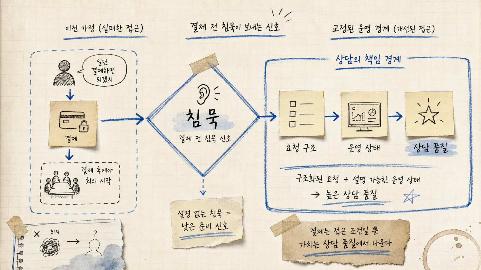 유료 상담은 결제보다 요청의 질을 먼저 봐야 했다 — 경계 변경