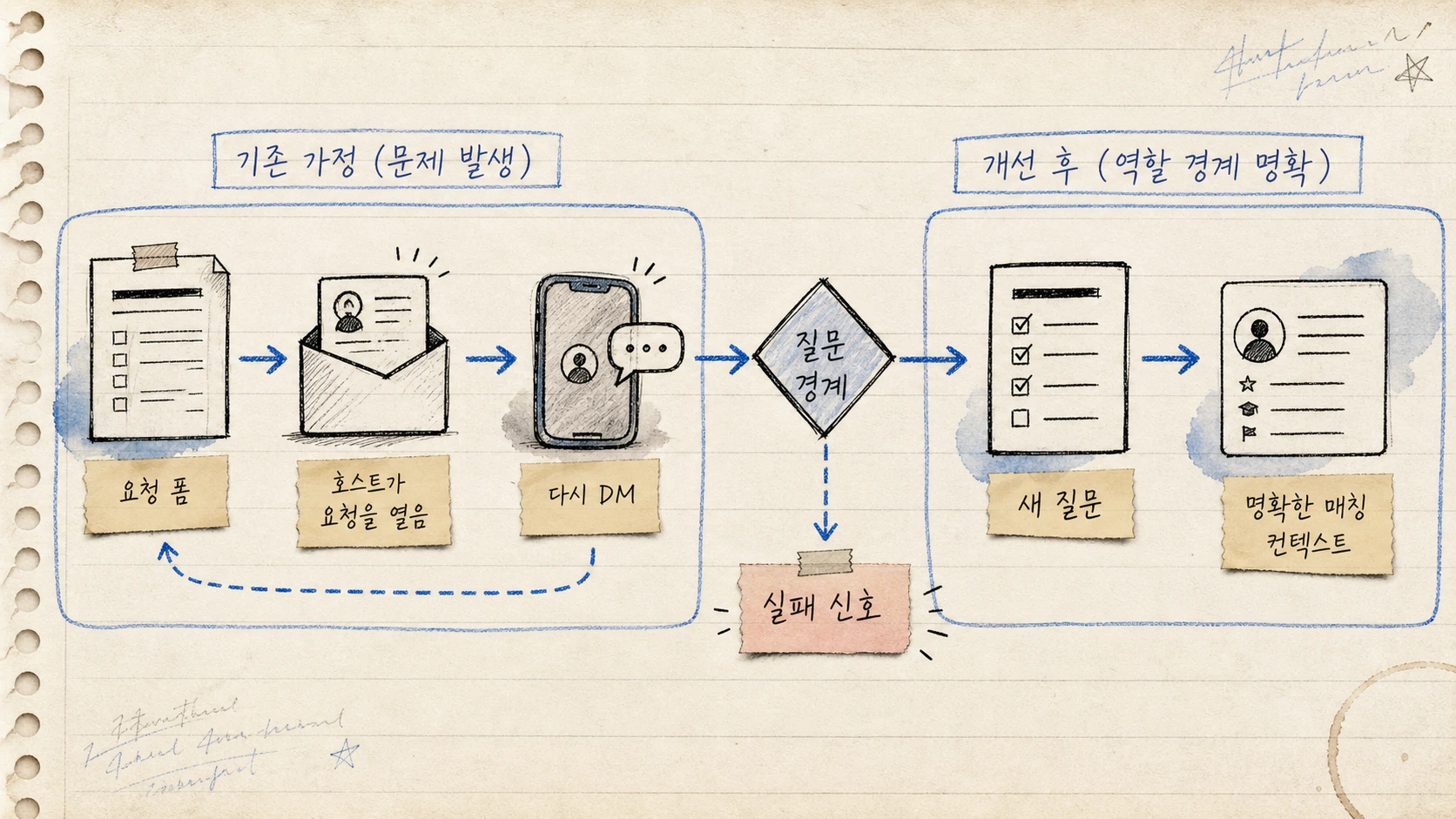 멘토링과 코칭 요청 폼에는 다른 질문이 필요했다 — 경계 변경