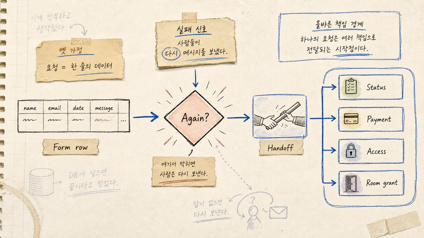 Google Form은 수집하고, PonsLink는 흐름을 이어야 했다 — 경계 변경