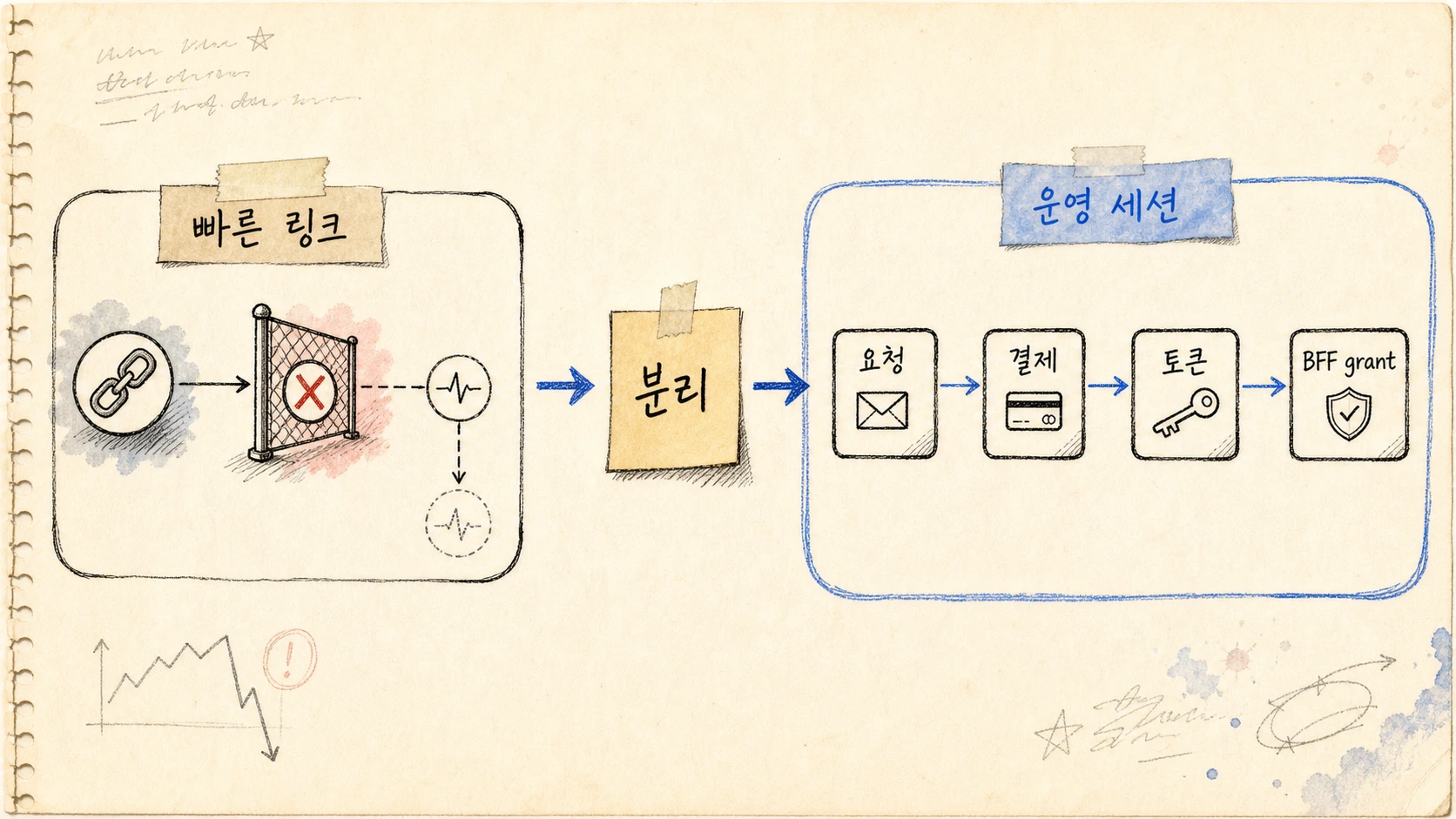 Free 10건과 Pro 구조를 이렇게 나눈 이유 — 경계 변경