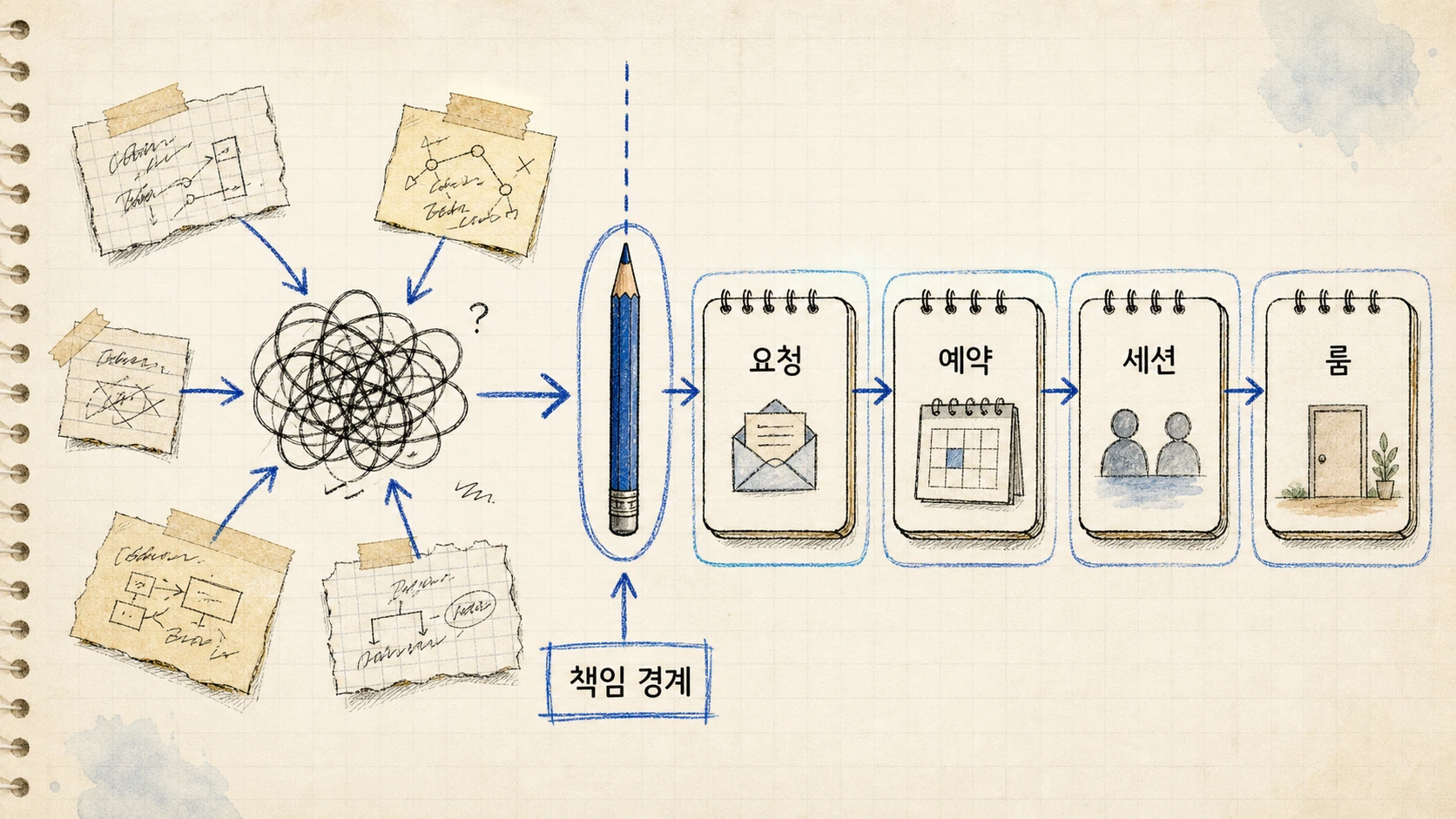 요청에서 룸까지 가는 길을 줄이는 것이 가장 어려웠다 — 경계 변경