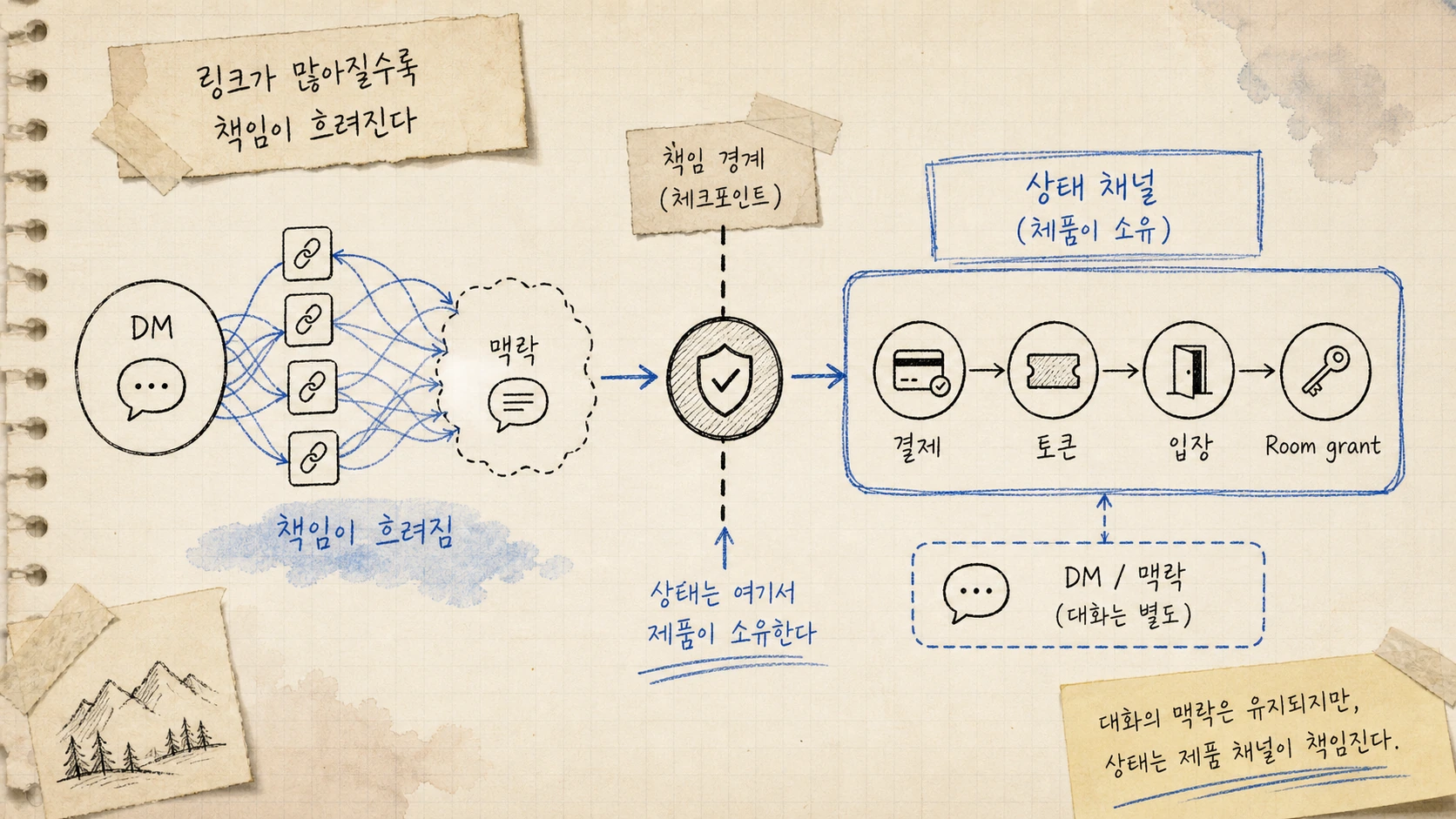 DM은 워크플로가 아니라는 문장을 붙잡게 된 이유 — 경계 변경