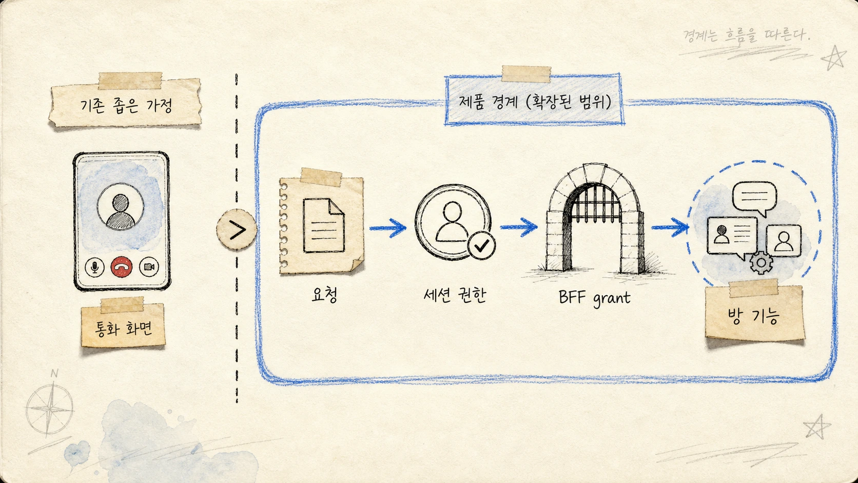화상회의 앱을 만들려다 협업 방을 만들게 됐다 — 경계 변경