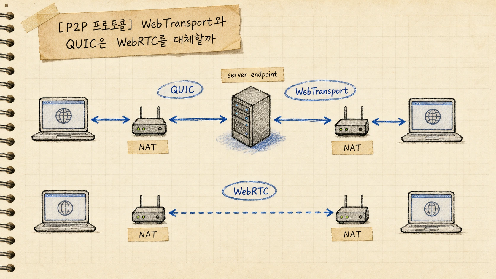 WebTransport와 QUIC은 WebRTC를 대체할까 — 경계 변경