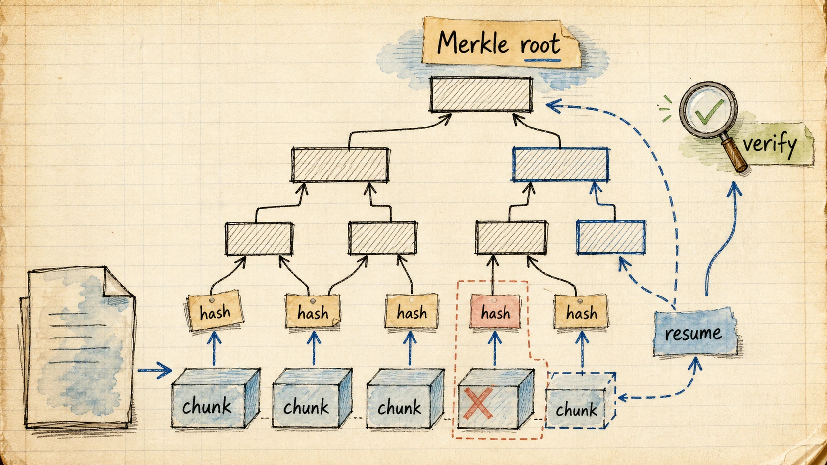 chunk hash와 Merkle tree는 왜 필요할까 — 실패 신호