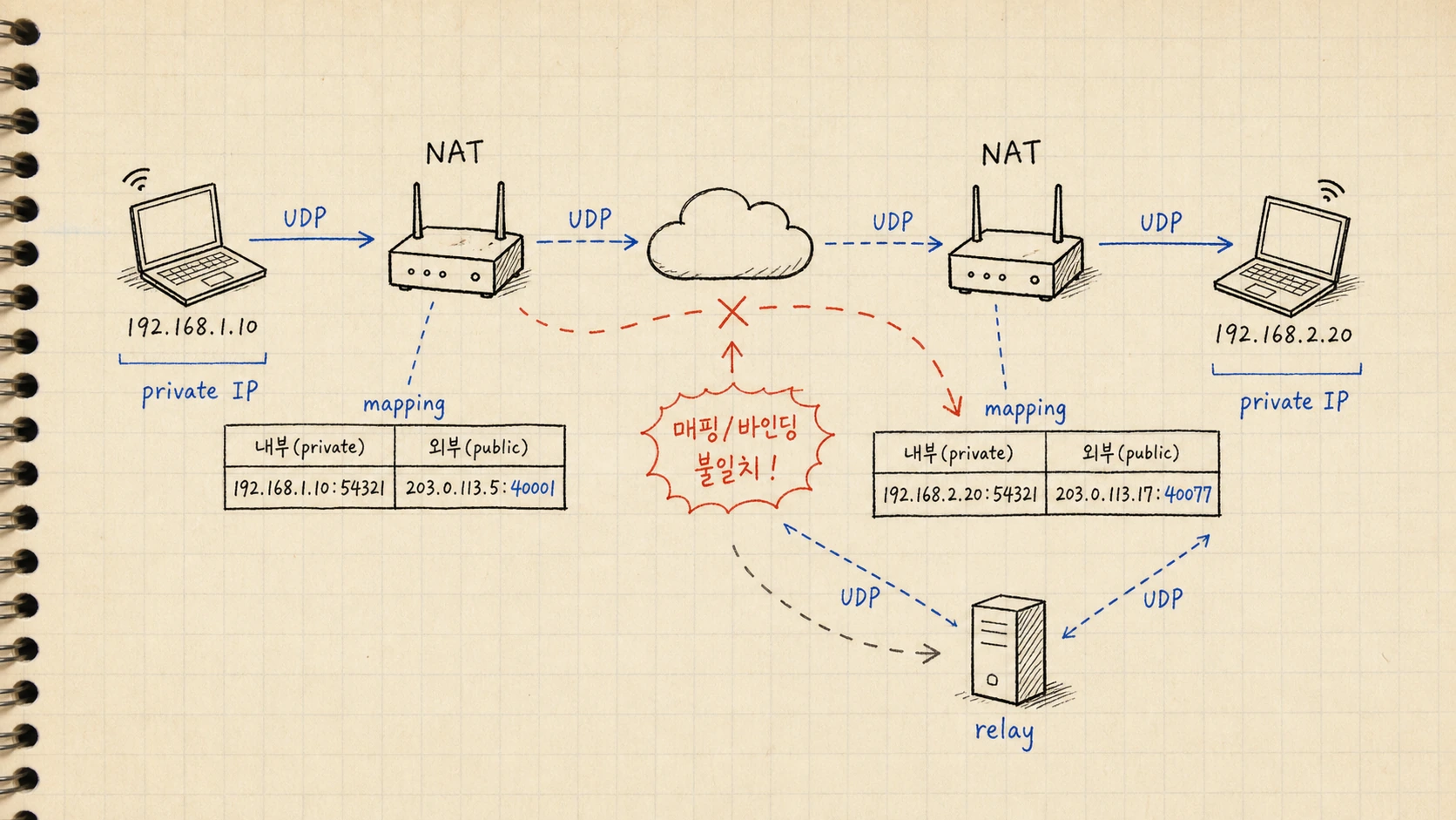 NAT traversal은 왜 실패할 수밖에 없는가 — 경계 변경