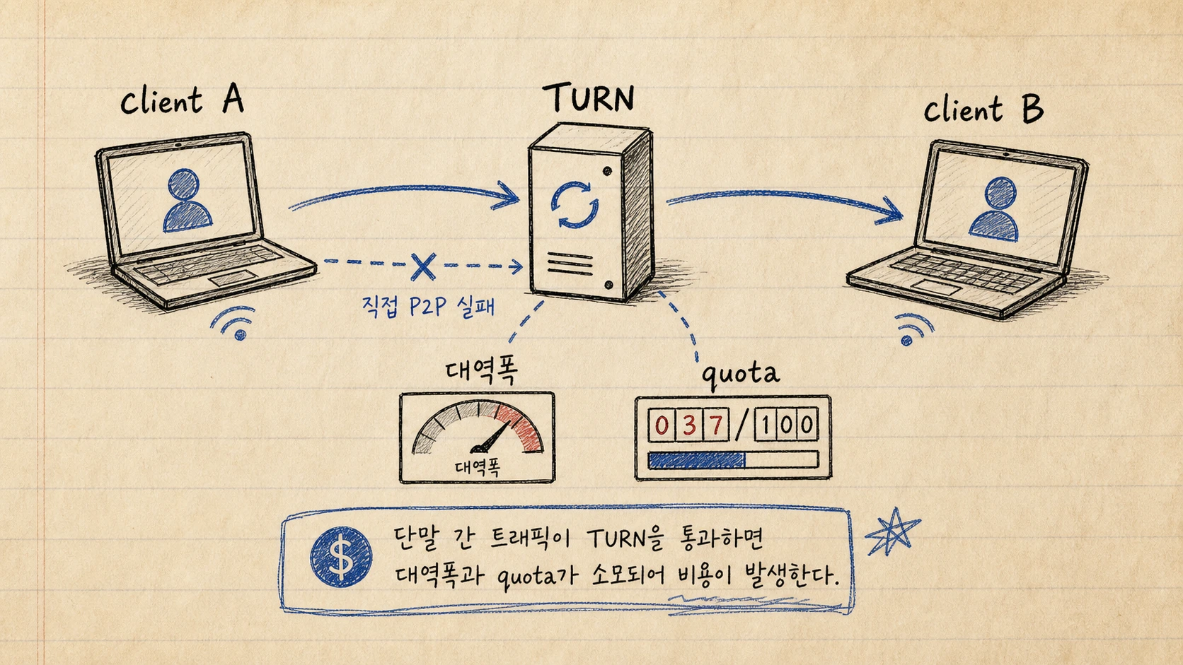 P2P인데 왜 TURN 비용이 발생하는가 — 경계 변경