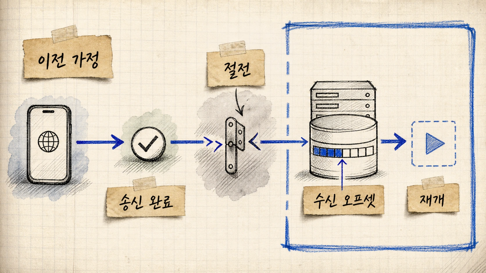 이어받기는 게이트를 통과할 때만 열린다