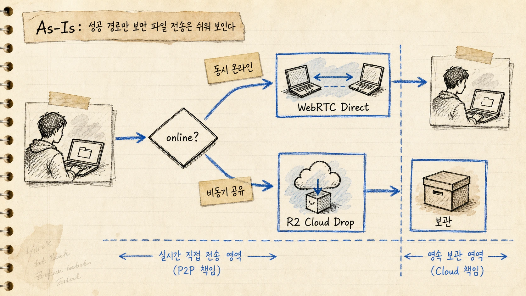성공 경로와 실패 경로는 처음부터 다른 길이다